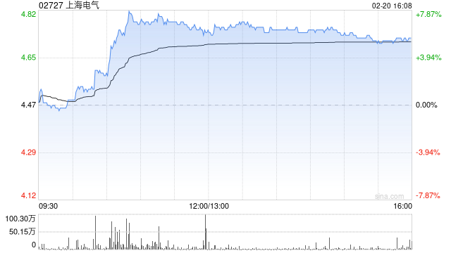 电力设备股早盘走高 上海电气涨超7%哈尔滨电气涨超4%