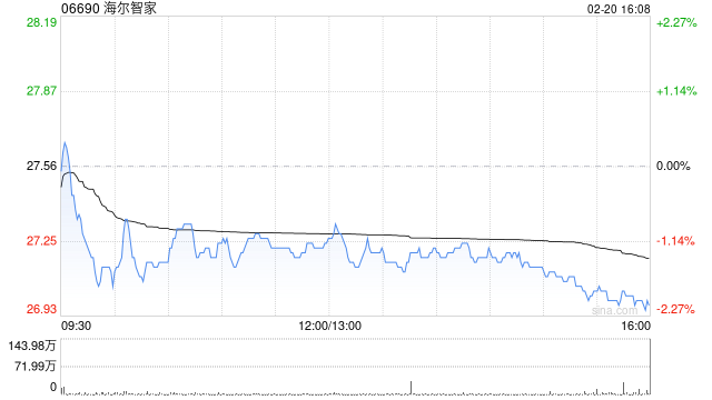 里昂：维持海尔智家“跑赢大市”评级 目标价升至32港元