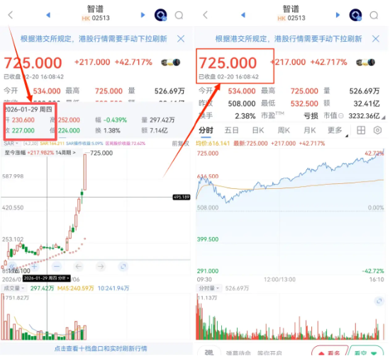 登上企业家之夜舞台22天后，智谱市值翻了3倍，突破3200亿港元，发生了什么？