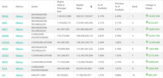 万亿外资巨头，调仓！