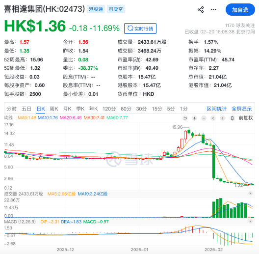 从15元到1.3元，股价暴跌九成！喜相逢集团马年开市续跌背后，营收增长难掩盈利疲弱