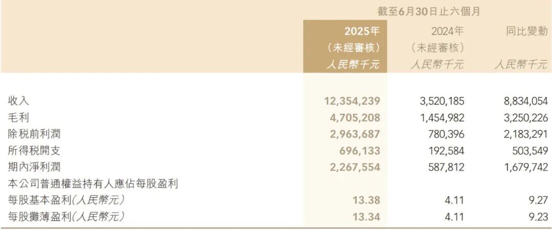 涨价前夕，老铺黄金飙上1360亿元