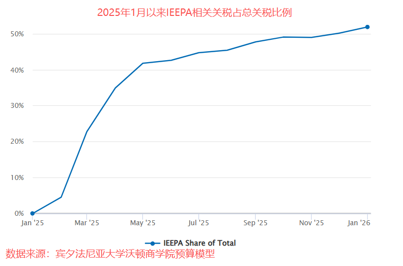 美大法官“大战”总统，6:3裁定特朗普关税违法：1.4万亿美元收入“落空”，或撕开美国财政千亿黑洞！