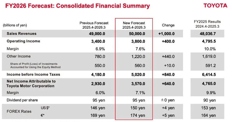 净利润暴跌43%！丰田紧急换帅，日系车阵营分裂，中国市场成终极考场