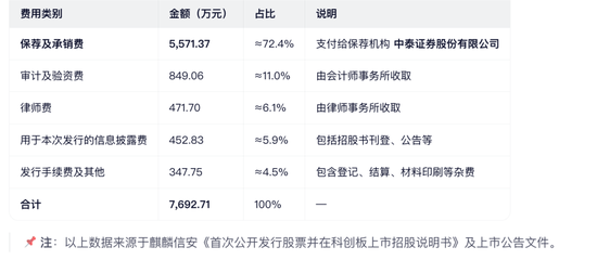 麒麟信安骗取上交所成功上市:公司、保荐人、律所、会所全部闭眼 中泰证券等赚取7600多万 股市是他们的财神