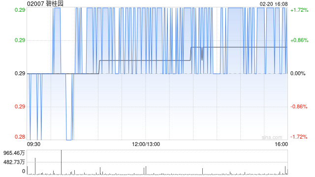 碧桂园因强制性可转换债券获转换而发行1066.03万股