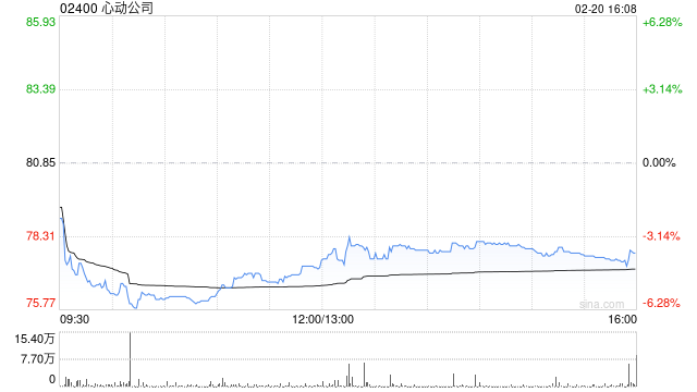 心动公司于2月20日斥资494.67万港元回购6.4万股