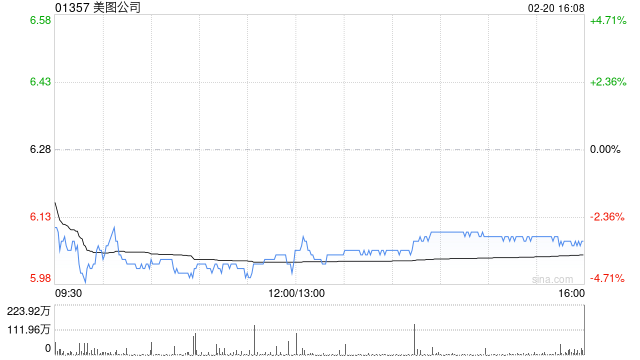 美图公司于2月20日斥资1250.85万港元回购205.7万股