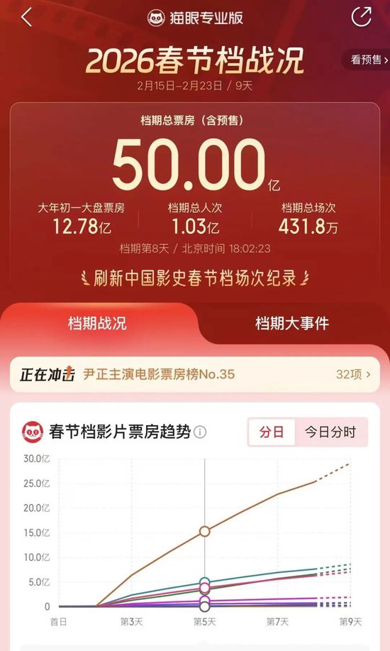 2026春节档票房破50亿元,这些上市公司受益