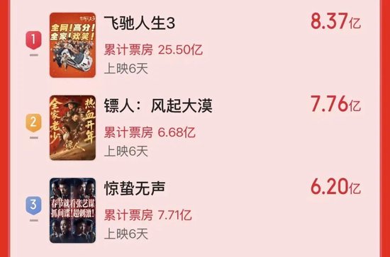 2026春节档票房破50亿元,这些上市公司受益