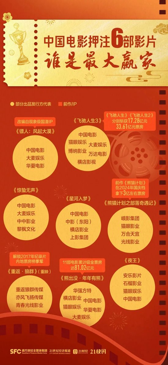 2026春节档票房破50亿元,这些上市公司受益