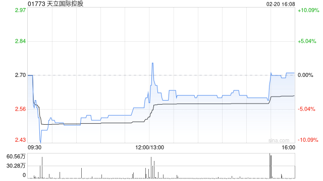 天立国际控股获执行董事、主席兼行政总裁罗实增持380万股