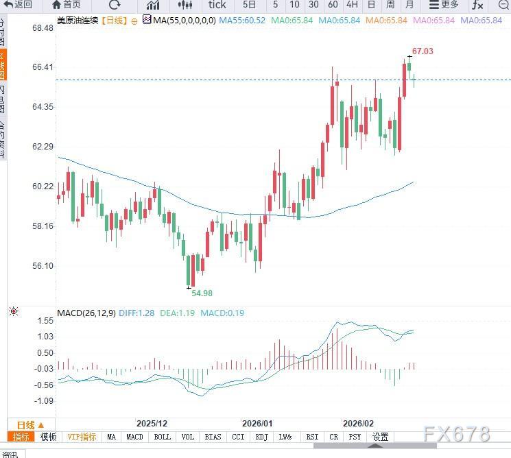 原油交易提醒:油价小幅回落,关注短期地缘局势变化