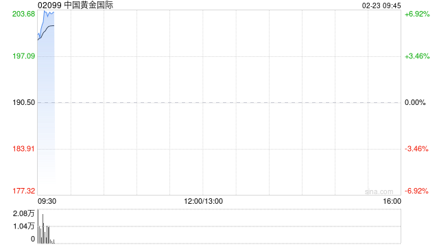黄金股早盘集体高开 中国黄金国际涨逾7%紫金矿业涨逾5%
