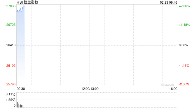 港股三大指数开盘拉升，恒生指数涨超2%