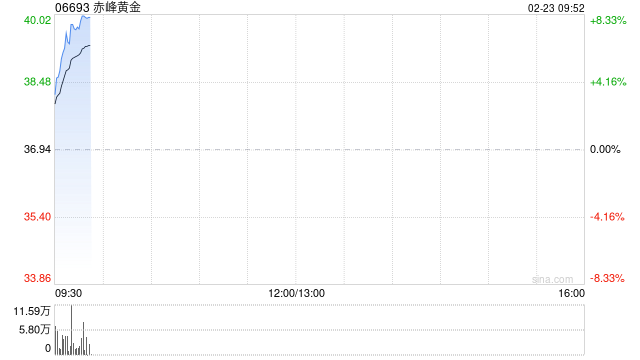 避险情绪推动港股黄金股走强，赤峰黄金涨超7%，特朗普欲对伊实施初步打击