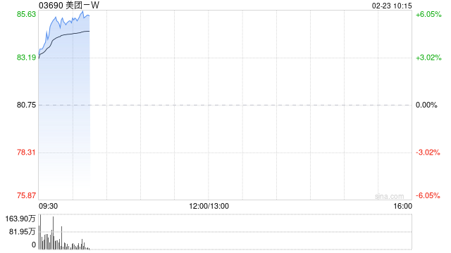 科网股早盘全线回暖 美团-W涨超5%京东集团-SW涨超4%