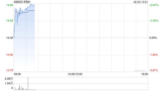 中金:维持IFBH 跑赢行业评级 下调目标价至19.5港元