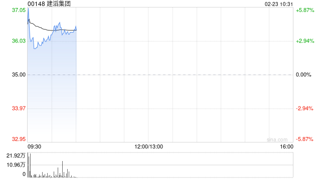 建滔集团盈喜后高开逾5% 预计年度纯利同比增超165%