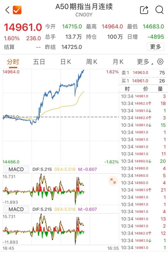 港股躁动!千亿市值龙头,大涨17%!