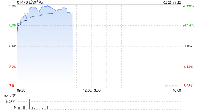 手机产业链早盘全线上涨 丘钛科技涨逾7%瑞声科技涨逾5%