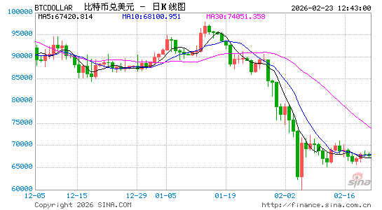加密货币集体大跌，超13万人爆仓，比特币直线跳水跌破65000美元