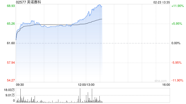 英诺赛科午后涨超11% 氮化镓在AI服务器电源中的应用渗透率有望快速提升