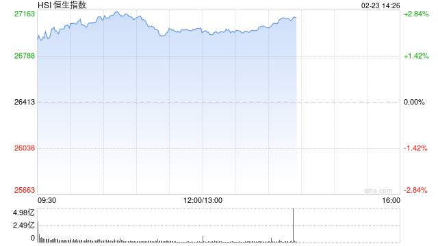港股午评：恒指涨2.29%重返27000点 科指涨3.32% 科网股、黄金股普涨 光通讯概念走强 长飞光纤光缆涨超15%