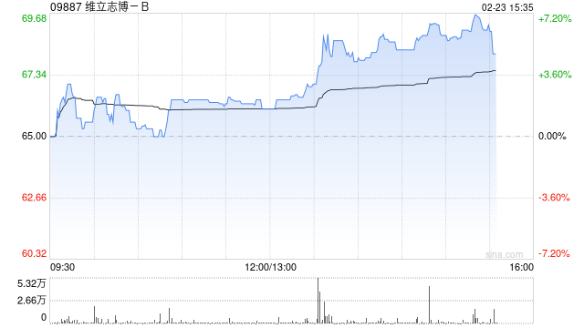 维立志博-B午后上涨6% 公司下月有望成为港股通标的
