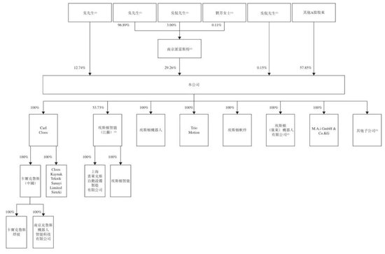 埃斯顿通过上市聆讯:预计2025年扣非后净利600万到800万 吴波家族控制42%股权