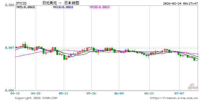 日本经济长期疲软，日元购买力跌至53年来最低