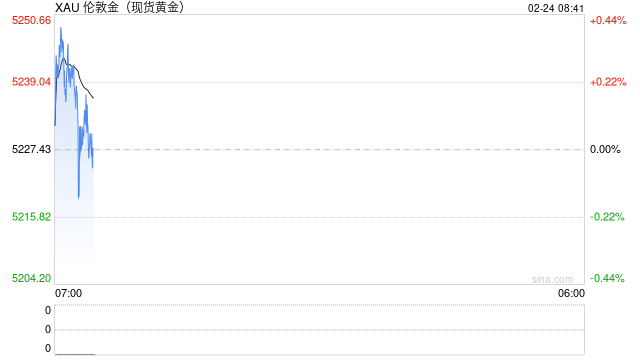 特朗普关税核弹与中东战云密布，金价四连阳逼近5250美元，多头目标直指6200？