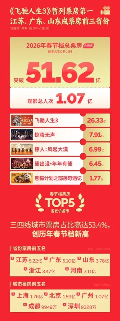 总票房破56亿，揭秘“史上最长春节档”背后的最大赢家