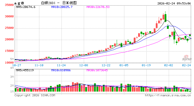 开盘|国内期货主力合约多数上涨，沪银涨近13%