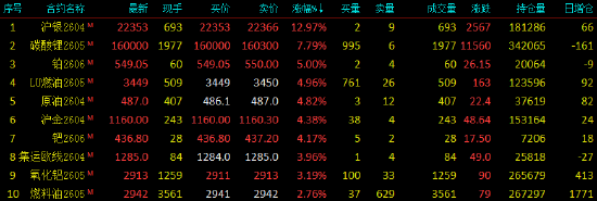 开盘|国内期货主力合约多数上涨，沪银涨近13%