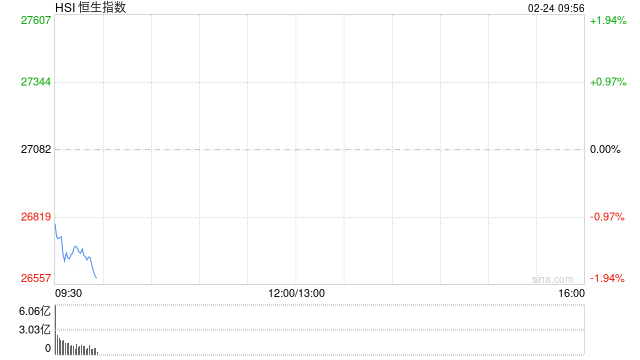 港股三大指数跌幅扩大，恒生科技指数跌超2%