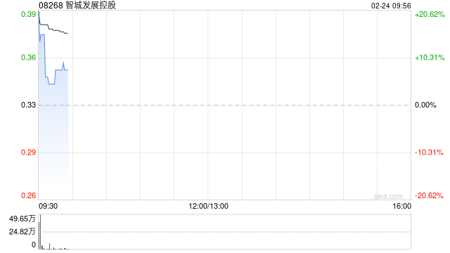 智城发展控股盘初涨近14% 拟折让配股最多净筹约950万港元