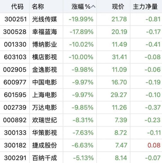 多只影视股跌停