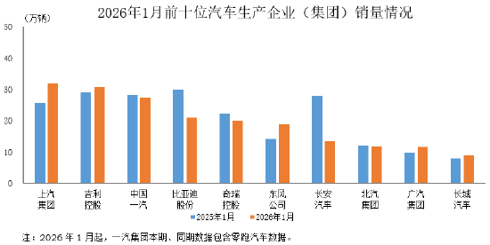 中汽协:1月汽车销量排名前十企业共销售196.2万辆,占销售总量的83.6%