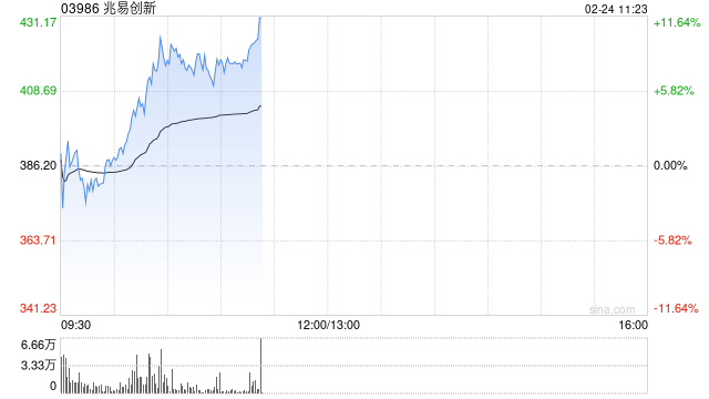 兆易创新早盘涨逾8% 存储涨价持续机构看好公司业绩持续增长