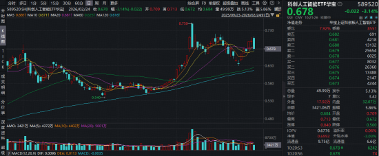 第二个“DeepSeek时刻”？大模型“春节档”精彩纷呈！科创人工智能ETF（589520）单日吸金843万元！