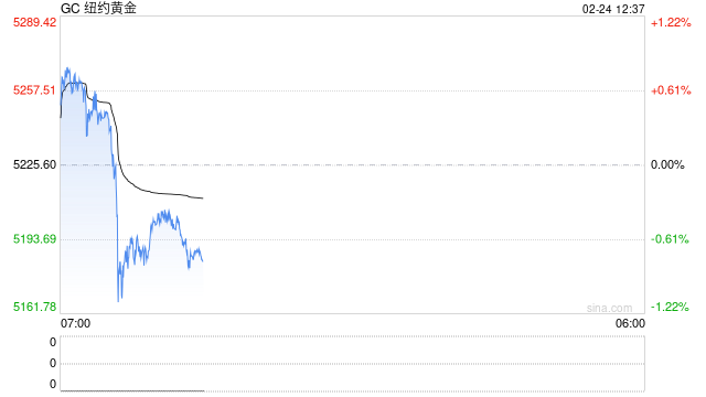光大期货0224黄金点评：美伊局势紧张，黄金延续强势运行