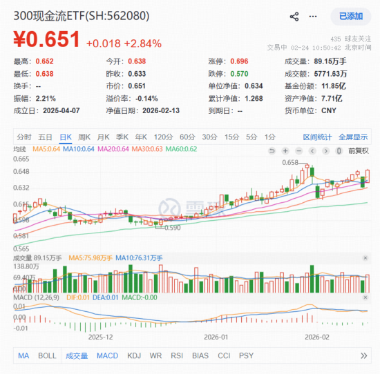 油气、有色板块强势领涨，300现金流ETF（562080）放量涨超2.8%