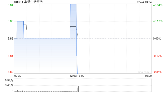 丰盛生活服务发布中期业绩 股东应占溢利2.16亿港元同比减少10.6%