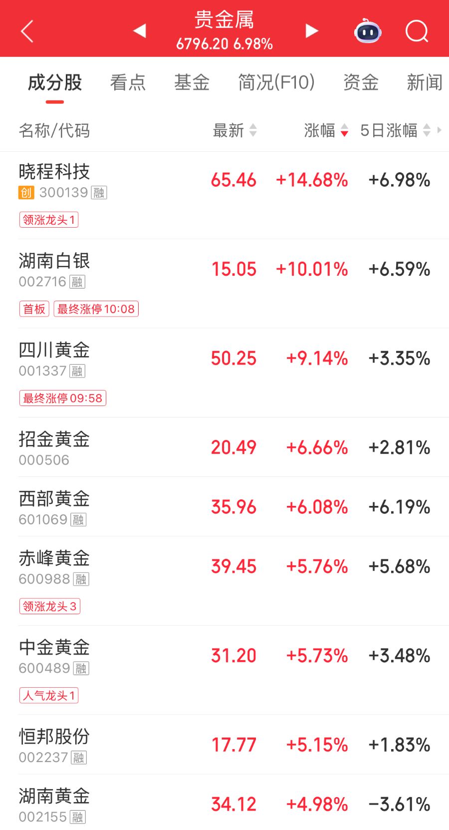 贵金属板块节后高开，湖南白银涨停，机构看好三重支撑逻辑