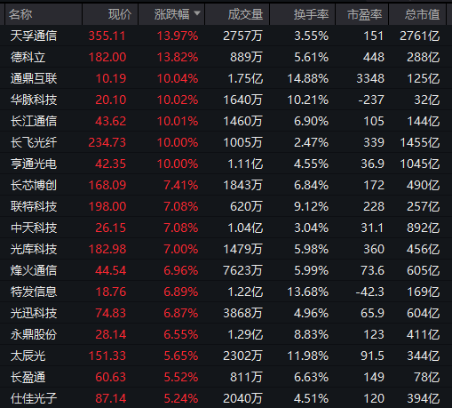 集体大涨！300164，一分钟拉涨停