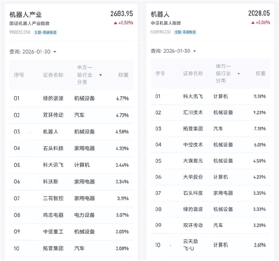 人形机器人春晚技惊四座，机器人ETF易方达（159530）等产品被连夜“翻牌”