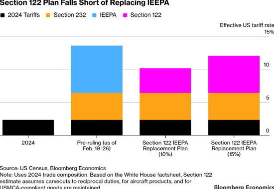 10%全球关税今起生效，特朗普的“贸易墙”能撑多久？