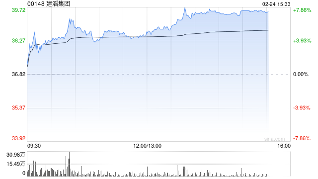 花旗：升建滔集团目标价至45港元 盈利预告略超预期 维持“买入”评级