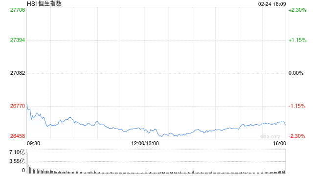 港股收评：恒指跌1.82% 科指跌2.13% 科网股跌多涨少 半导体板块逆势上涨 影视股集体大跌